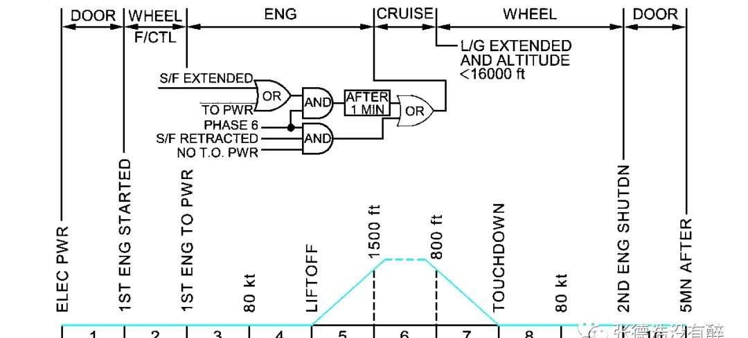 SD Flight Phase Diagram