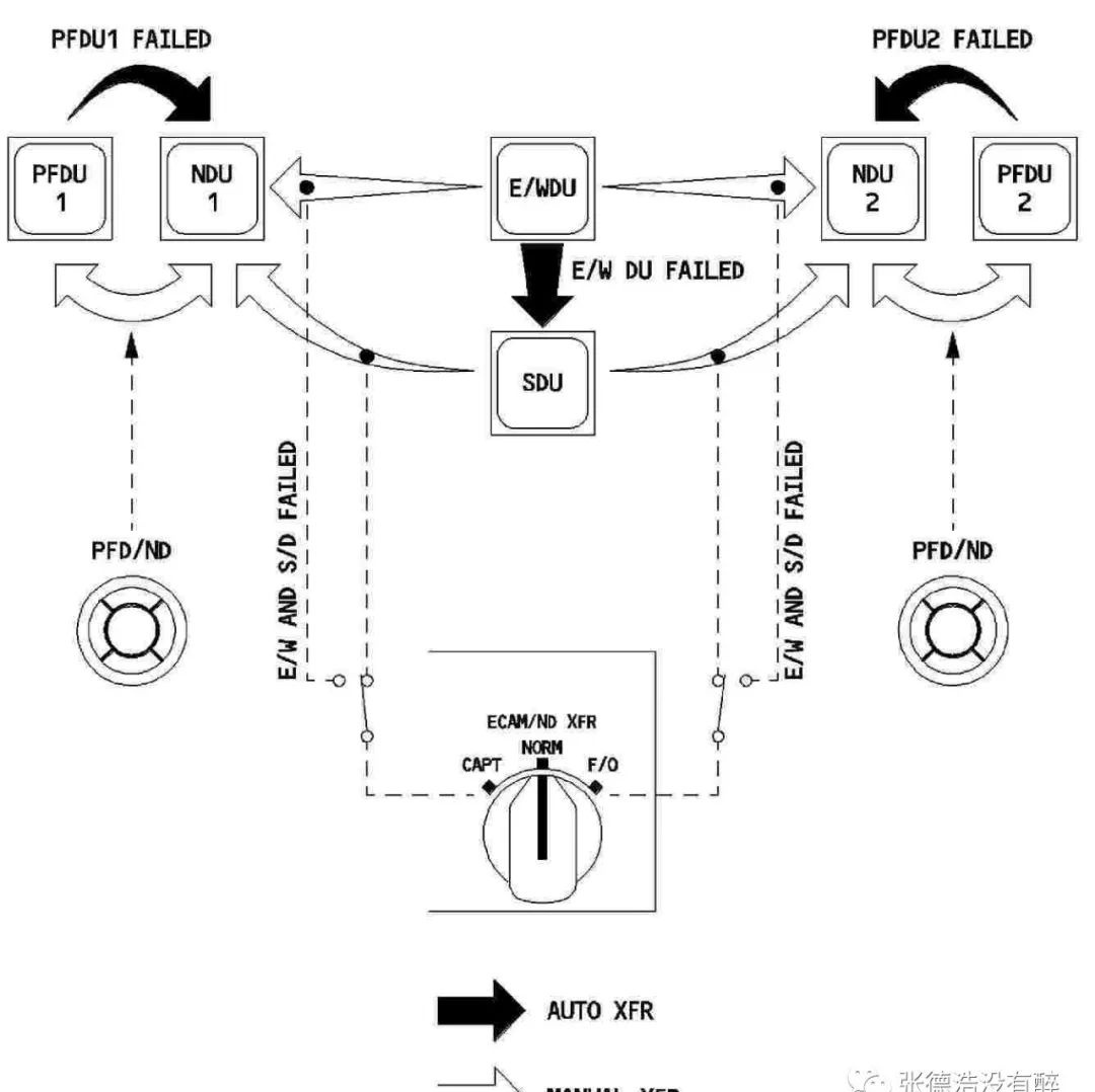 DU Reconfiguration