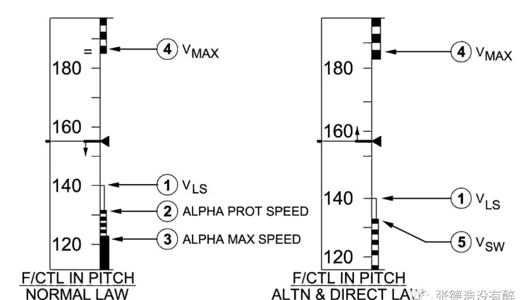 Speed Scale Protections