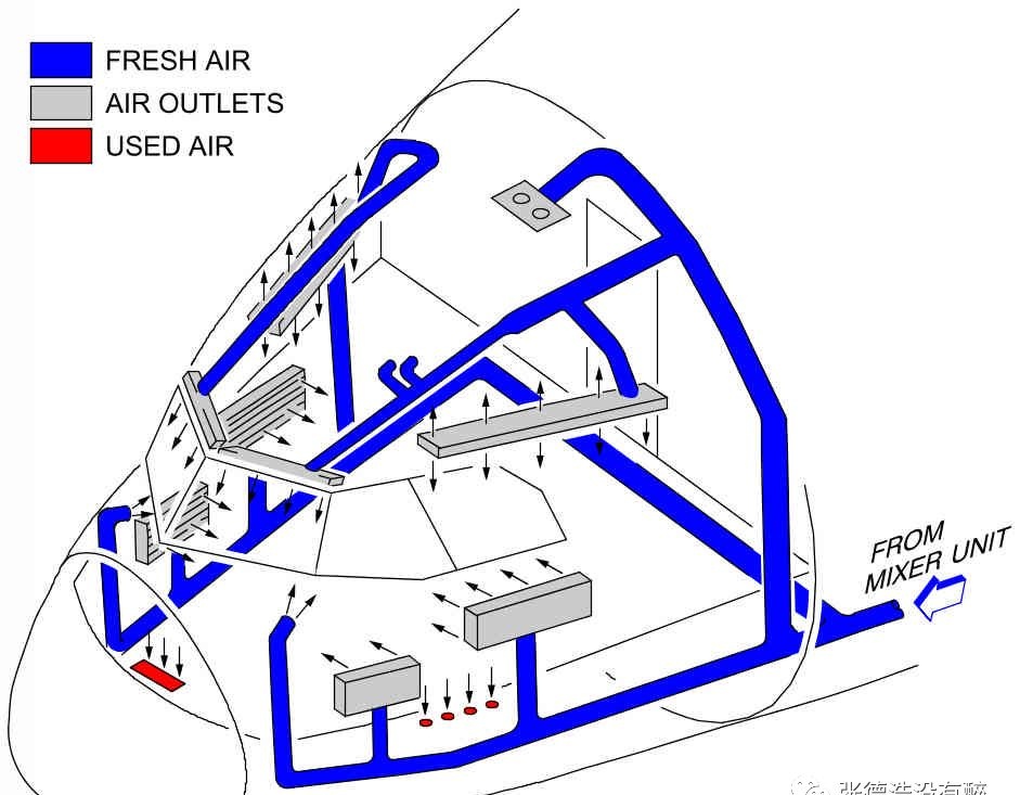 Cockpit Air Conditioning