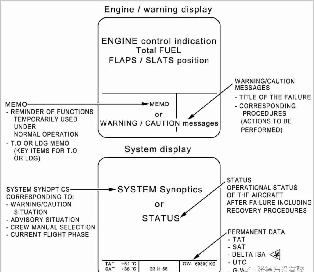ECAM Layout